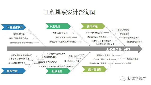 九幅圖解讀《全過程工程咨詢服務技術標準》與工程技術咨詢服務